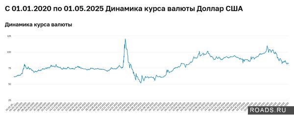 Цены автомобилей и курс USD