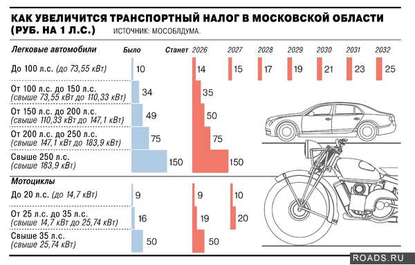 Повышение транспортного налога для маломощных авто